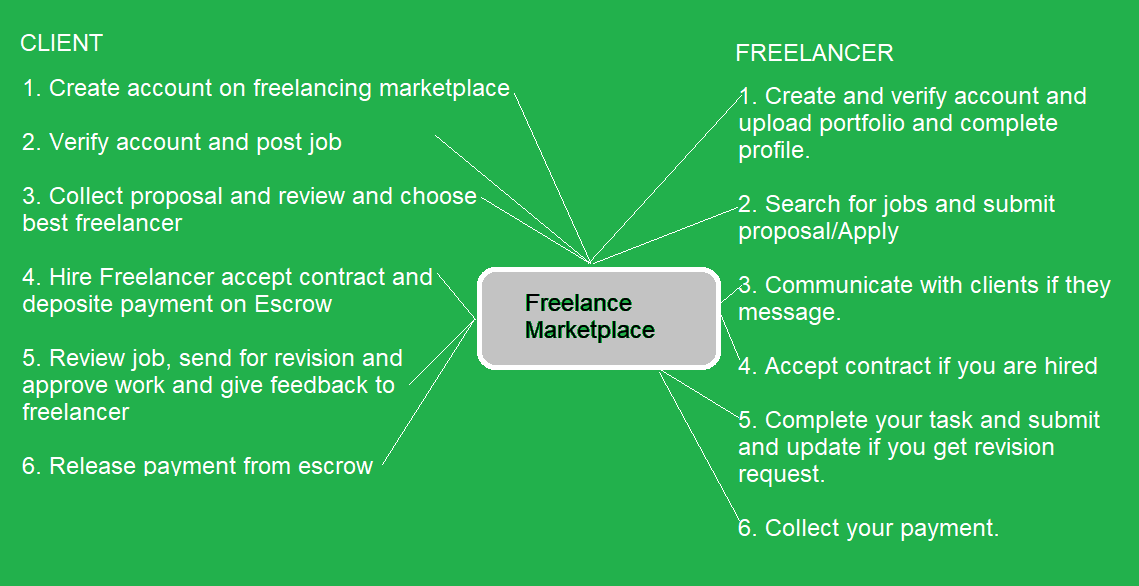 how freelancing module works